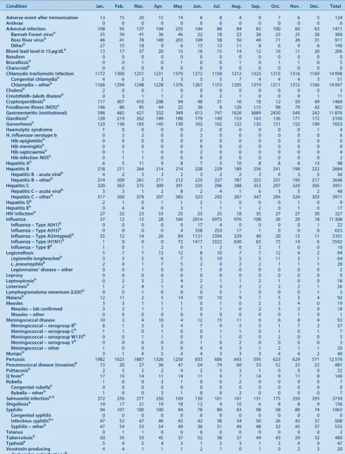 Table 2.Disease notifications by month of onset of illnessa, NSW, 2009