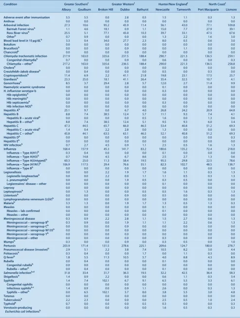 Table 3.Disease notifications by area health service of residence, crude rates per 100 000 population, NSW, 2009 (based on onset of illnessa)