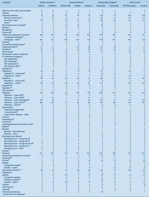 Table 4.Disease notifications by area health service of residence, NSW, 2009 (based on onset of illnessa)