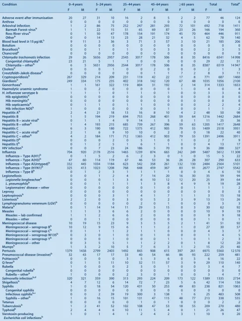 Table 5.Disease notifications by age group and sex of the case, NSW, 2009 (based on onset of illnessa)