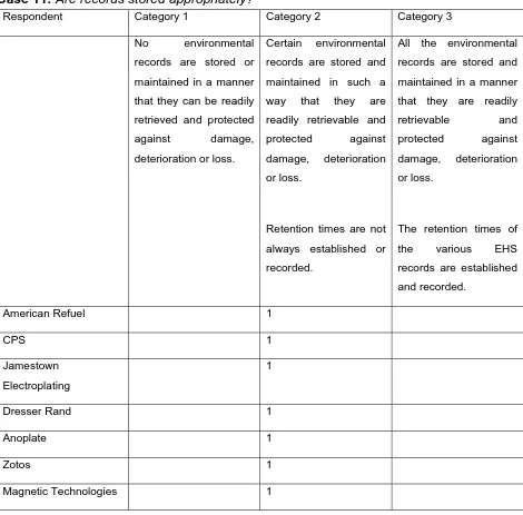 TABLE 11: Categorization of findings:  