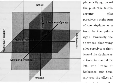 Fig. 2.ondteleobservation. This is a three-dimensional representation of our three-axis HRI design space.Each axis varies between the two specified poles and is orthogonal to the others