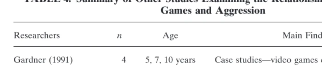 TABLE 4. Summary of Other Studies Examining the Relationship Between Video Games and Aggression