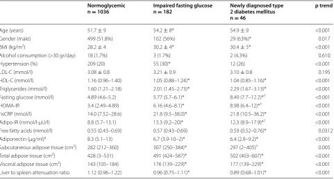 Fig. 2 Prevalences of abnormal fat depots and markers of adipose tissue dysfunction in the three groups studied