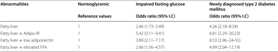 Table 2 Association of fat depots and markers of adipose tissue dysfunction with impaired fasting glucose and newly diagnosed type 2 diabetes mellitus
