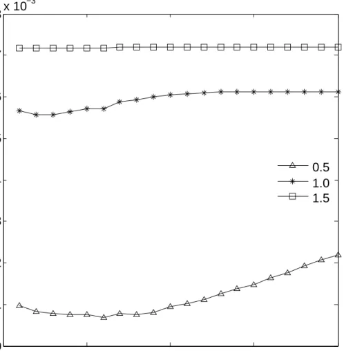 Figure 2. Required amenity levels for public goods with voting  Required amenity levels, measured percent change in willingness   to pay for a percent change in distance from the public good,   increases with distance from the city center