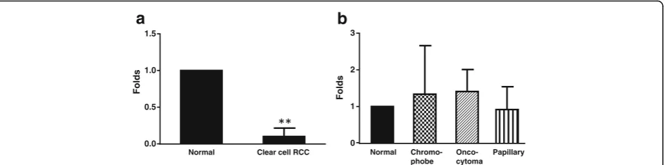 Fig. 3 TGR5 mRNA expression. A. TGR5 mRNA was significantly decreased in clear cell RCC (N = 5, un-paired t test), when compared with normalrenal tissue