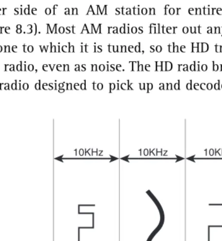 Figure 8.3). Most AM radios filter out any signal in the channels adjacent to