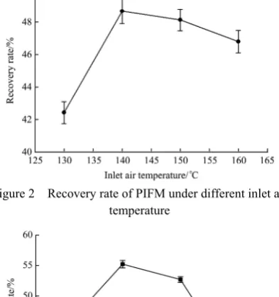 Figure 3  Recovery rate of PIFM under different feeding speeds 