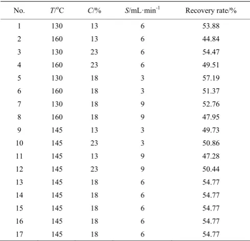 Table 2  Box-Behnken design of the response surface experiment 
