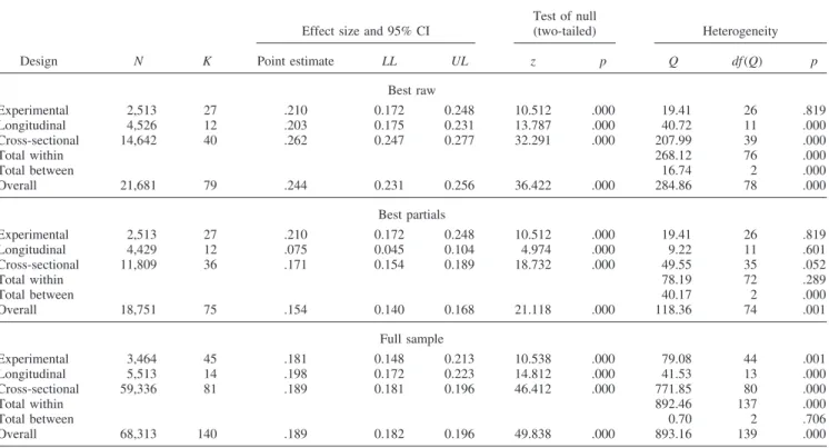 Figure 1. Effects of playing violent video games on aggressive behavior: