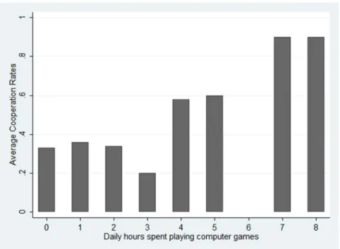 Table 1 addresses the statistical significance of these findings.