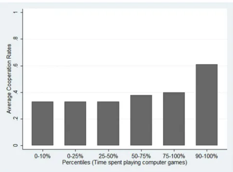 Table 1. OLS regression of average cooperation rate on computer use variables and demographics.