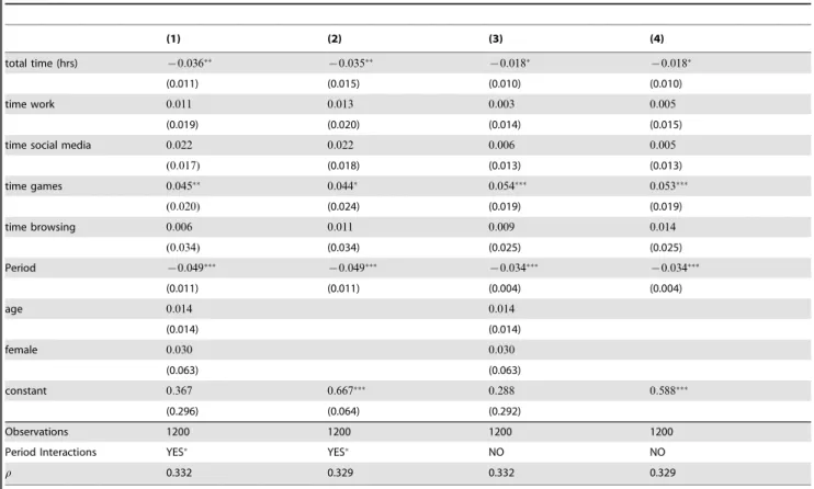 Table 2. Random Effects OLS regressions regress the binary variable indicating cooperation on time and computer use variables (VCE robust standard errors).