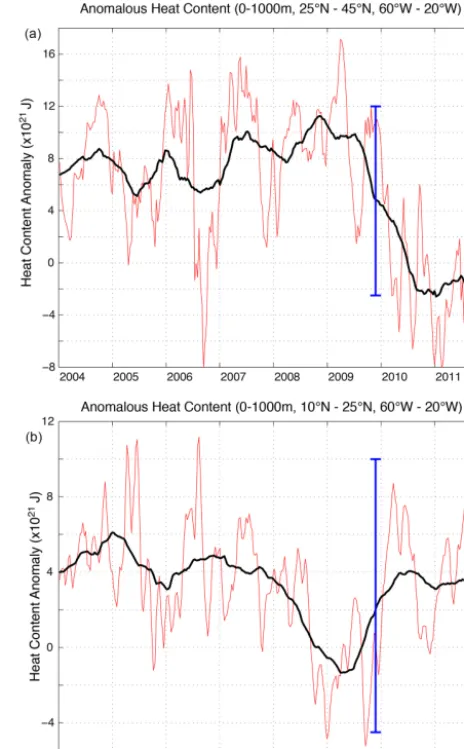 Figure 4. Anomalous heat content (a) north and (b) south of 25◦ N.Heat content anomaly is deﬁned as the deviation in temperaturefrom Hydrobase seasonal climatology multiplied by density andspeciﬁc heat and integrated vertically from 0 to 1000 m depth.Heat 