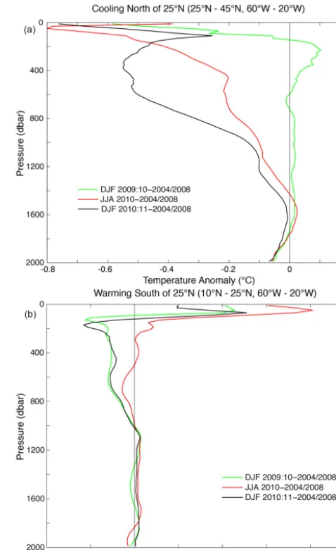 Fig. 5, the vertical structure for changes in heat contentAs suggested by the proﬁles of temperature anomaly inanomaly is different for the regions north and south of 25◦ N.