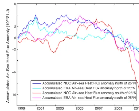 Figure 6. Accumulated anomalous air–sea heat ﬂux versus 1999–2008 average for the NOC air–sea and ERA-Interim heat ﬂux clima-tologies