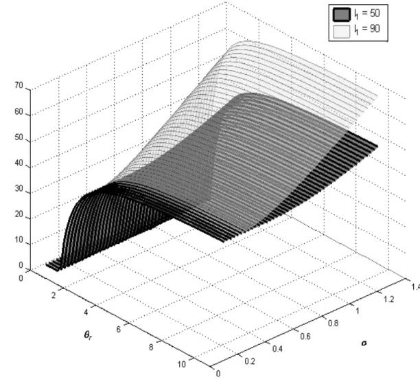 Figure 3: Net Present Value at date 0 in the first-best scenario. N P V is shown across a range of standard deviation (σ ∈ [0.1, 1.2]) and eﬀort return (θ f /θ g ∈ [1/11, 11]) parameters.