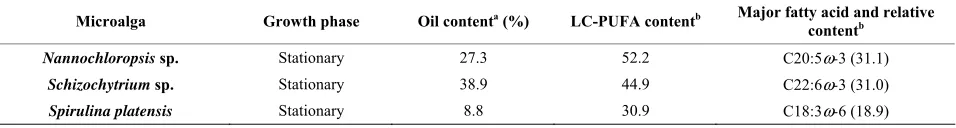 Table 1. Major characteristics of microalgae used. 