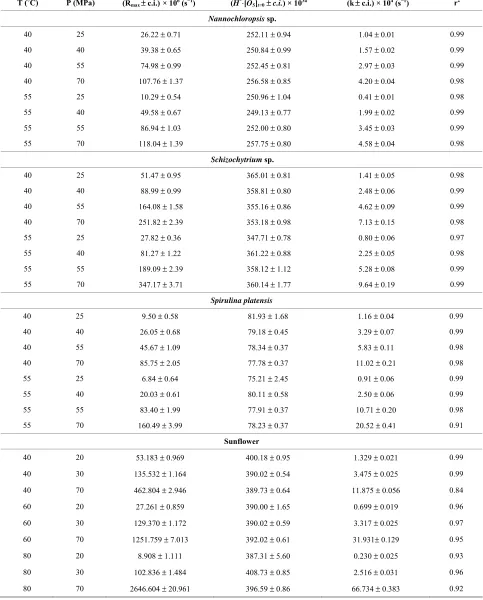 Table 2. Maximum extraction rate ( (Rmax) and values of the equation parameters H*⋅[Os]t=0 and k as a function of temperature T) and pressure (P) adopted during the experimental runs related to SFEs of the three microalgae (Nannochloropsis, Schizochytrium 