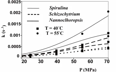 Table 3. Mean values assumed by equation parameter Htheir related confidence intervals (c.i.; p = 0.05) and corre- sponding solubility determined utilising n-hexane as extrac- *⋅[Os]t=0 determined for every substrate used together with tion solvent