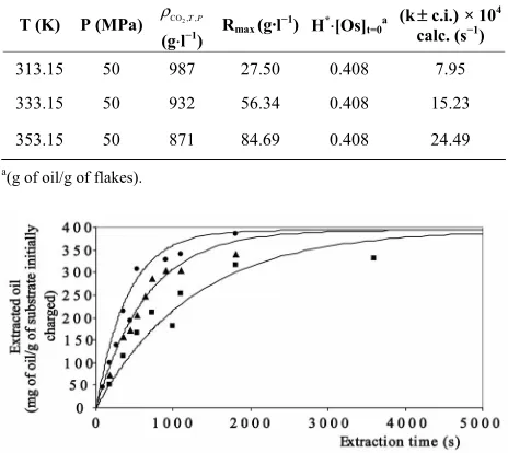 Table 5. Values calculated for the kinetic constant (k) by Chrastil’s equation and related to oil extraction from sun- flower flakes at pressure of 50 MPa of Sc-CO2 at three dif- ferent temperatures (40˚C, 60˚C and 80˚C)