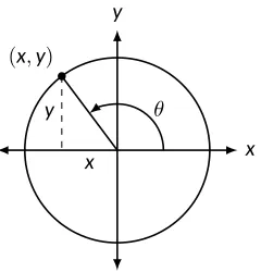 Figure 3.1: Measuring angles; reproduced from APEX Calculus, Version 3.0