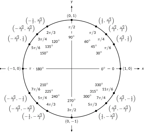 Figure 3.2: The unit circle; reproduced from APEX Calculus, Version 3.0