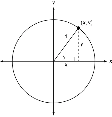 Figure 3.3: Right triangle inside of the unit circle