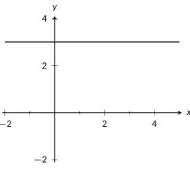 Figure 2.1: A line with a posi�ve slope.