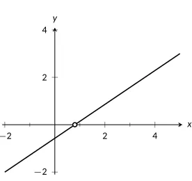 Figure 2.7: The x-intercept of a line.