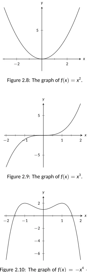 Figure 2.8: The graph of f(x) = x2.