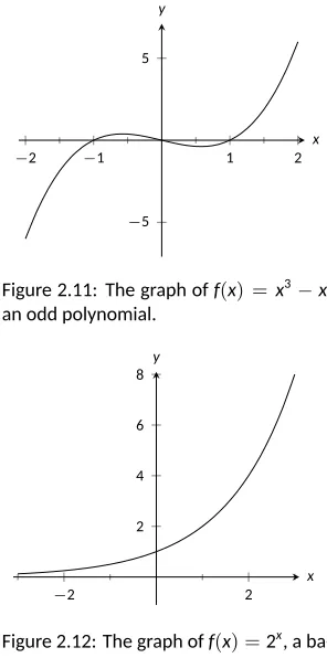 Figure 2.12: The graph of f(x) = 2x, a ba-sic exponen�al func�on.