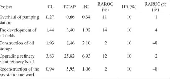 Table 7: Estimation of RAROC for a portfolio of investment projects.