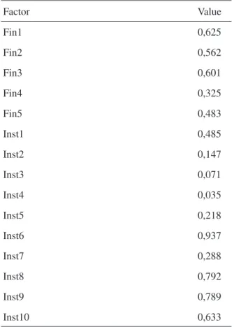 Table 2:   Estimation of parameters of the model of  investment projects default probability.