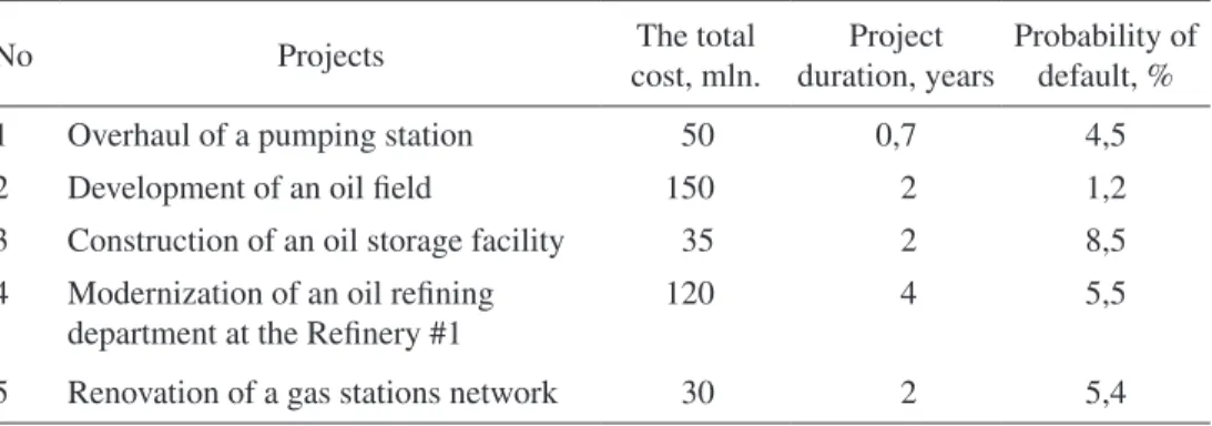 Table 3: Main parameters of investment projects being implemented.