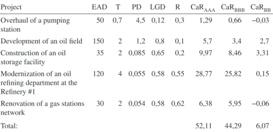 Table 6: Calculation of economic capital for different levels of financial stability.