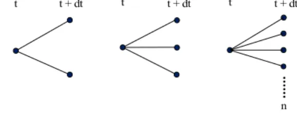 Figure 1 Discrete stochastic lattices (left-binomial, middle- middle-trinomial, right-multinomial).