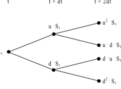 Figure 6 Three-period recombining binomial lattice with unequal length of time steps.