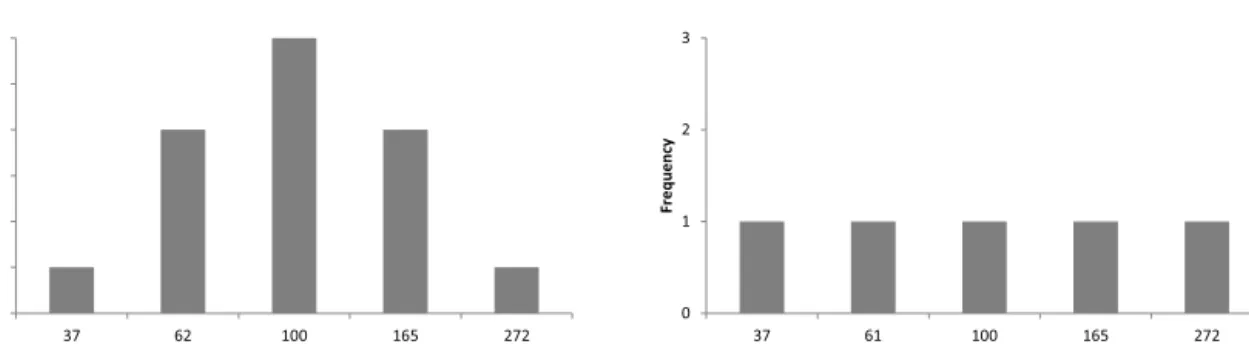 Figure 8 End node values of underlying asset value for non-recombining lattice (left) and recombining lattice (right).