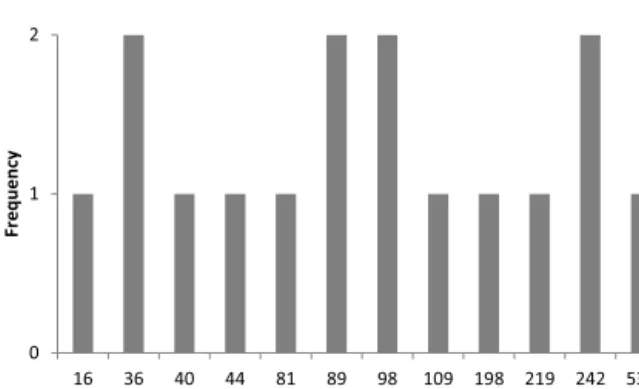 Figure 12 End node values of underlying asset for non- non-recombining lattice.