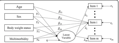 Fig. 1 Example of MIMIC model permitting DIF for the ith item. Thedashed arrow from each covariate to the ith item represents thedirect effect; γk = regression coefficient for the effect of the kthcovariate on the latent variable; λi = the regression coefficient for thelatent variable and the ith item; βik = regression coefficient showingthe effect of the kth covariate on the ith item; εi = measurementerror for the ith item; η = residual for the latent variable
