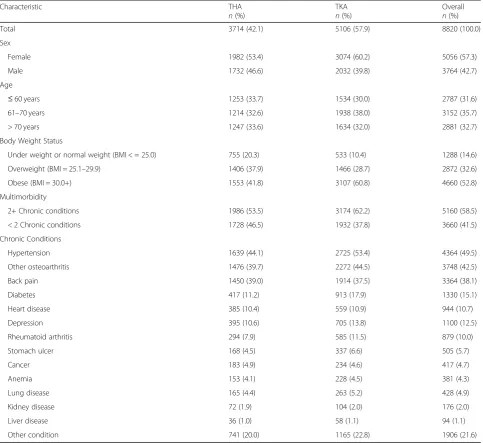 Table 1 Frequency (%) of demographic and health status characteristics of study cohort, stratified by type of joint replacement