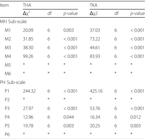 Table 4 Tests for differential item functioning on the SF-12mental health (MH) and physical health (PH) sub-scale items,stratified by type of joint replacement