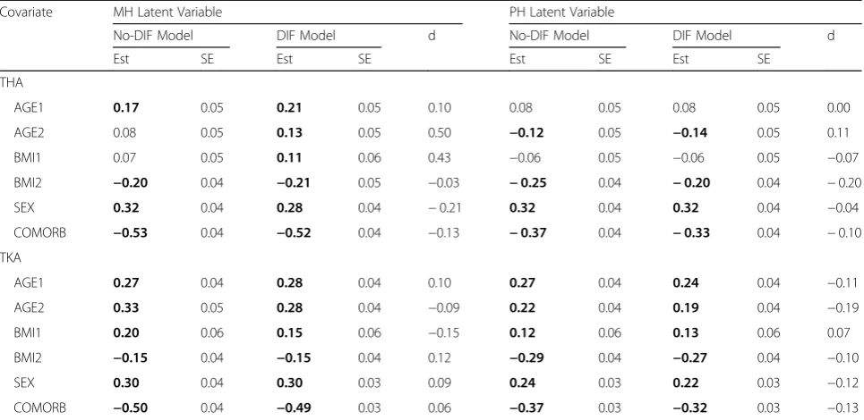 Fig. 2 Importance of the covariates in the final DIF models. a Importance analysis for the PH sub-scale