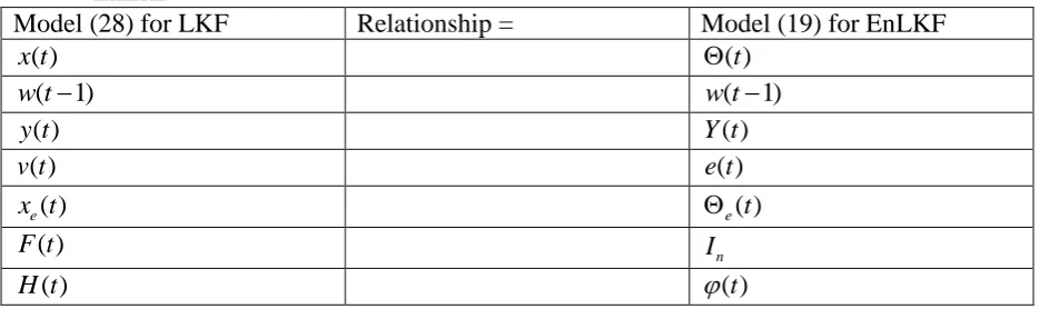 Table 1 Notation equivalency between LKF and EnLKF 