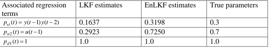 Table 4 shows the estimates obtained by both LKF and EnLKF with pre-known Q and R against true model parameters