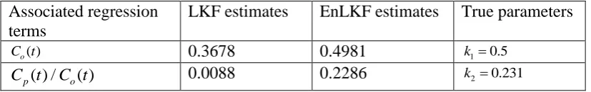Table 6 Estimates for Example 3 