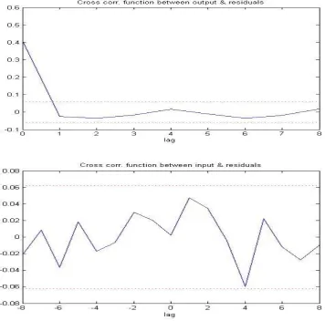 Fig. 1 Model validation with 95% confidence limits for case 1 of example 2 using higher order correlation tests 