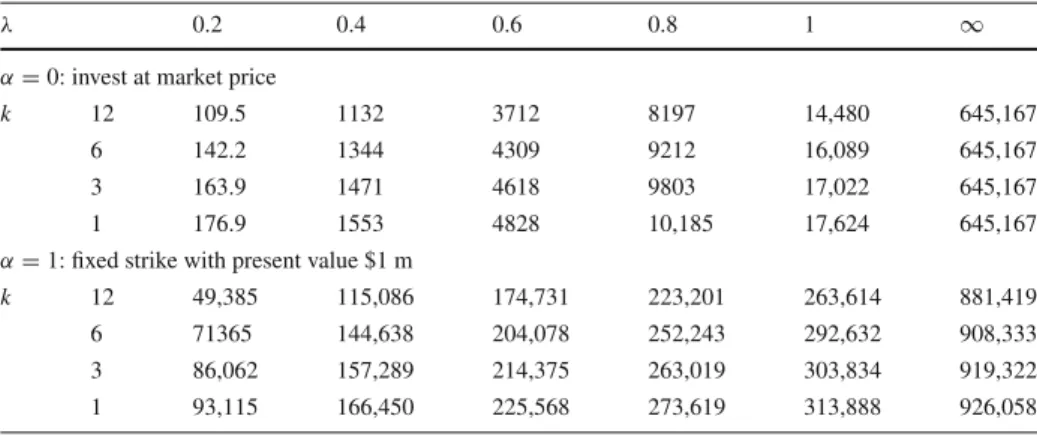 Table 2 Effect of frequency of exercise opportunities on real option value